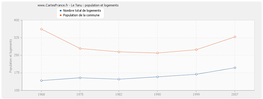 Le Tanu : population et logements